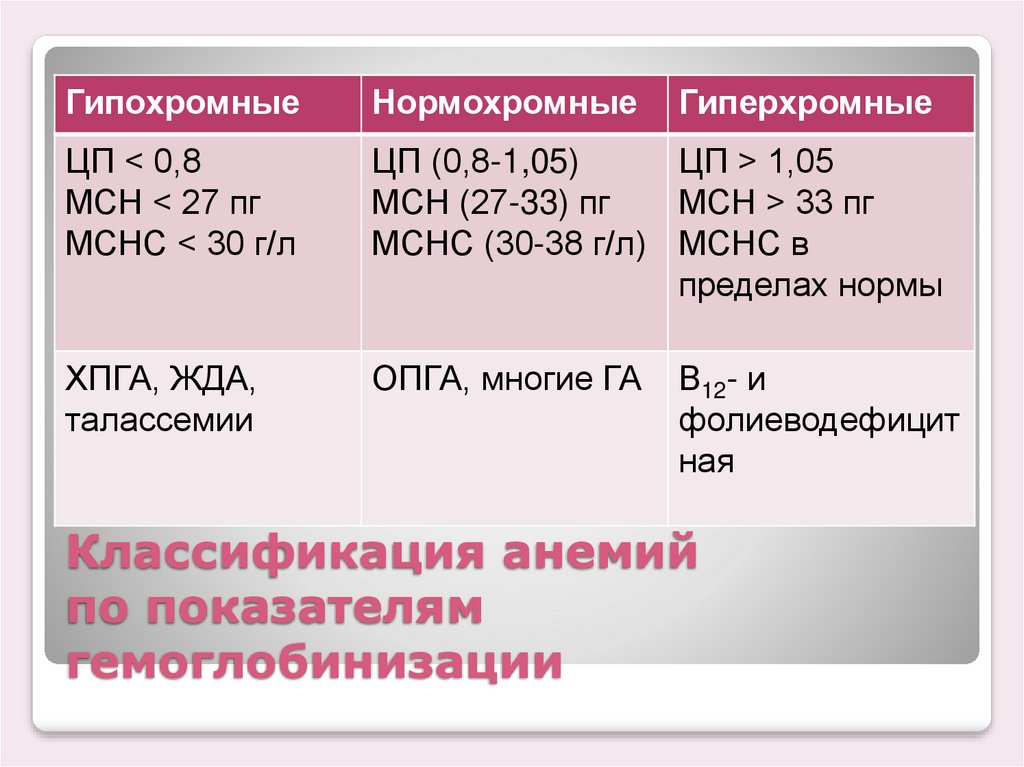 Анемия цветной показатель. Гипохромные анемии классификация. Классификация анемий по MCH. Патогенетическая классификация анемий. Классификация анемий по MCHC.