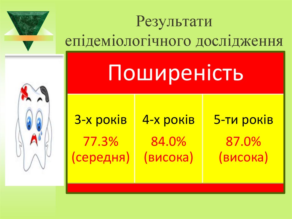 Результати епідеміологічного дослідження