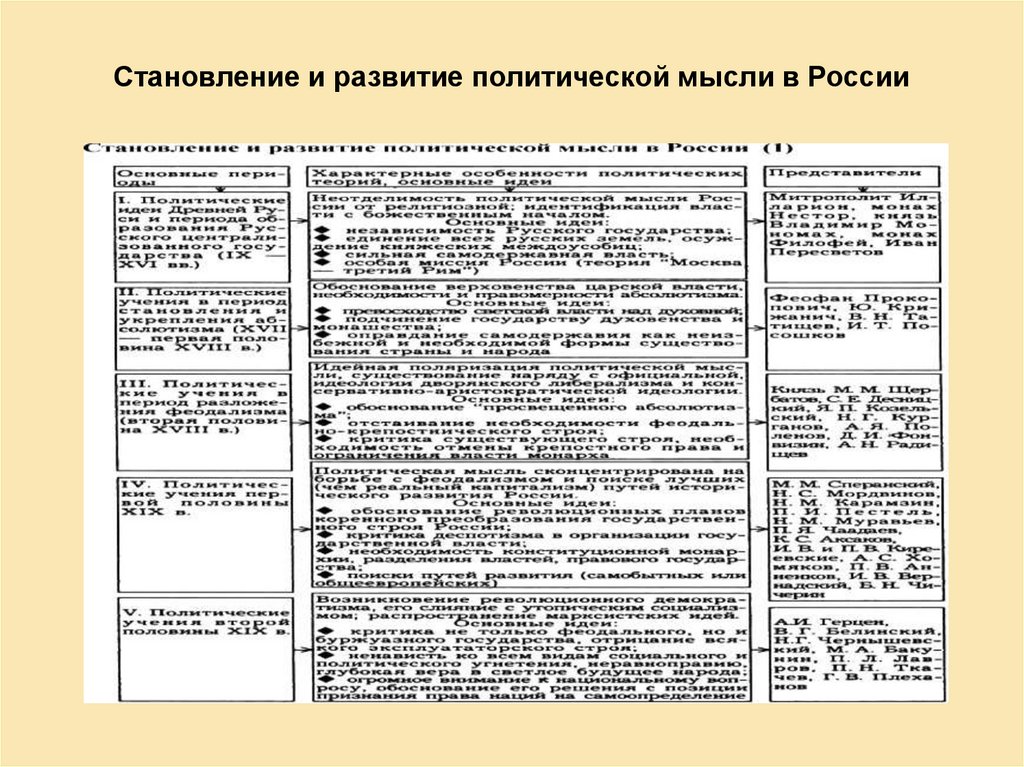 История политического развития этапы. История развития политической мысли в России. История развития политической науки.