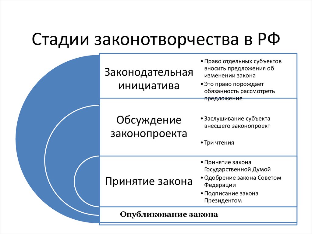 Законотворчество в рф план