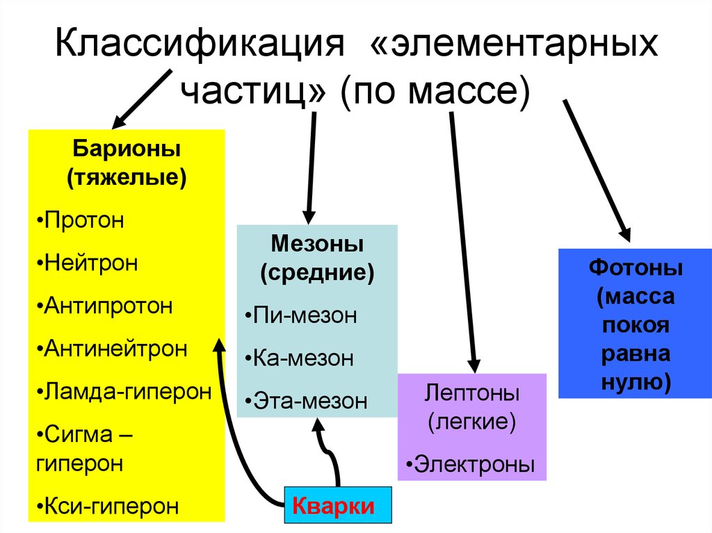 Классификация элементарных частиц презентация