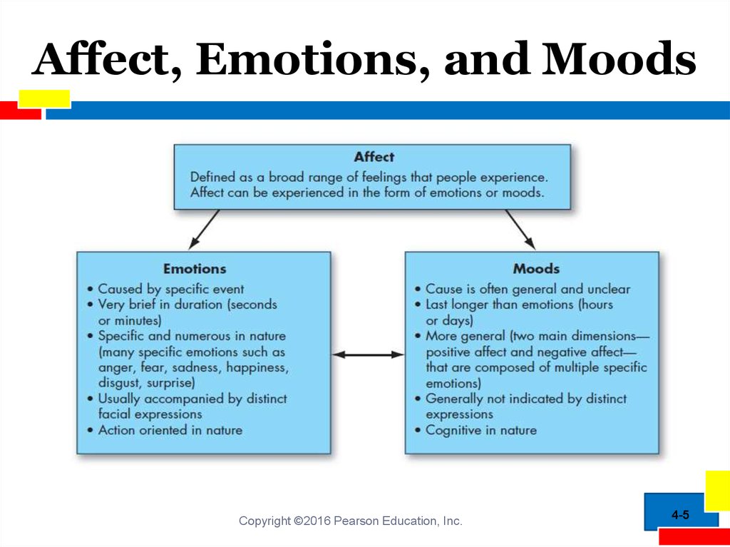 Emotions and Moods презентация онлайн