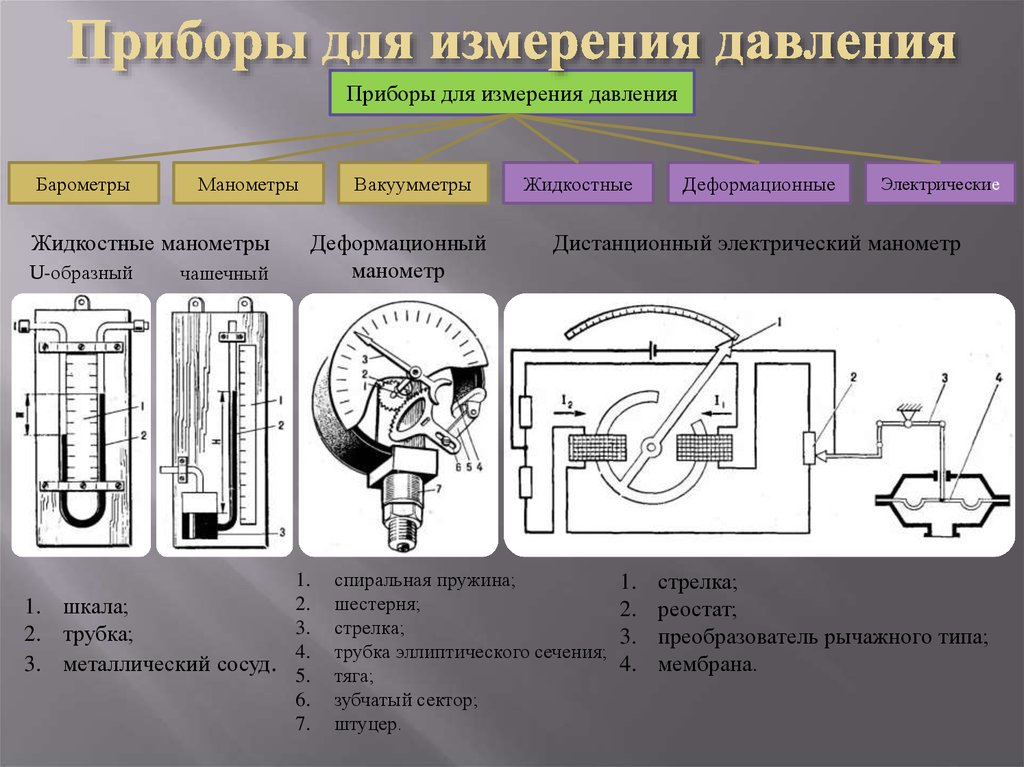 Перечислите аппараты. Жидкостные приборы для измерения давления. Жидкостной манометр для измерения давления. Простейшие конструкции жидкостных приборов для измерения давления.. Деформационные средства измерения давления.