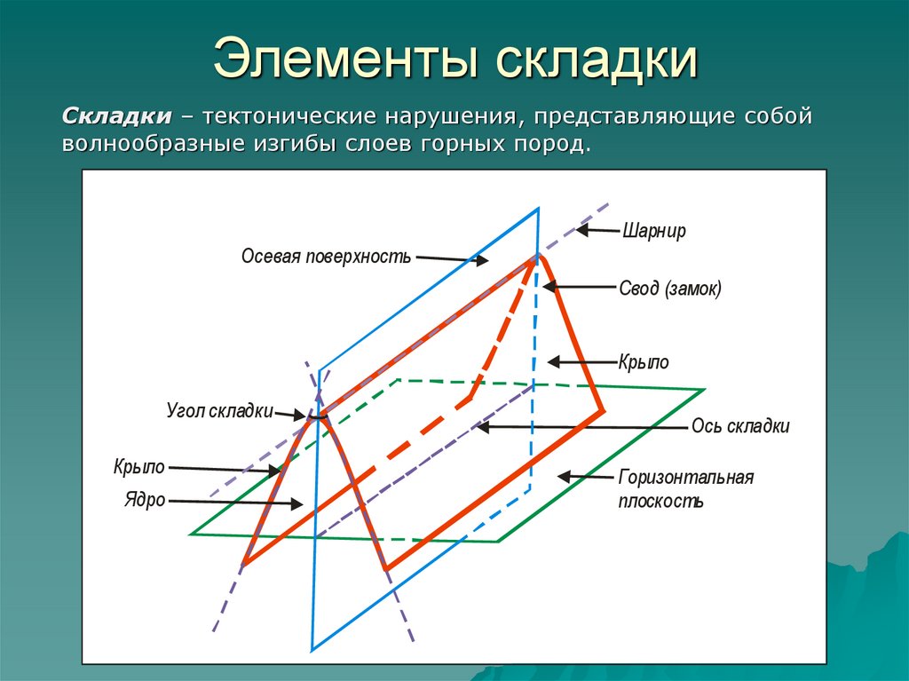 Вершины осей. Элементы складки Геология. Элементы залегания складки. Элементы строения складок. Строение складки.