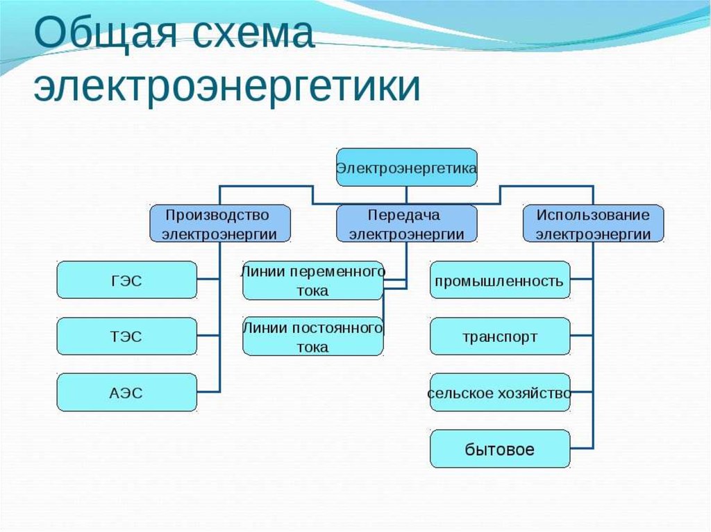 Электроэнергетика относится к промышленности