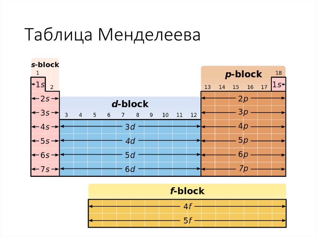 Таблица Менделеева