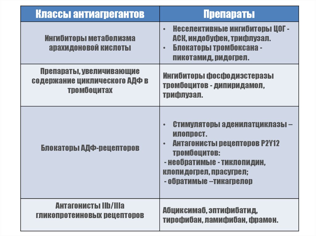 Антиагреганты препараты что это. Клопидогрел это антикоагулянт. Клопидогрел антикоагулянт или антиагрегант. Антиагреганты и антикоагулянты препараты. Антиагреганты препараты названия.