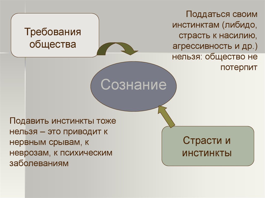 Требования общества. Инстинкты и либидо. Либидо и инстинкт агрессии. Влечение инстинкт.