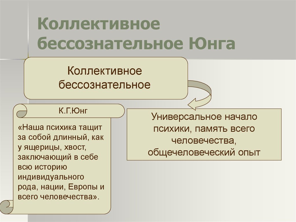 Бессознательное юнга. Юнг коллективное бессознательное. Концепция бессознательного Юнга.