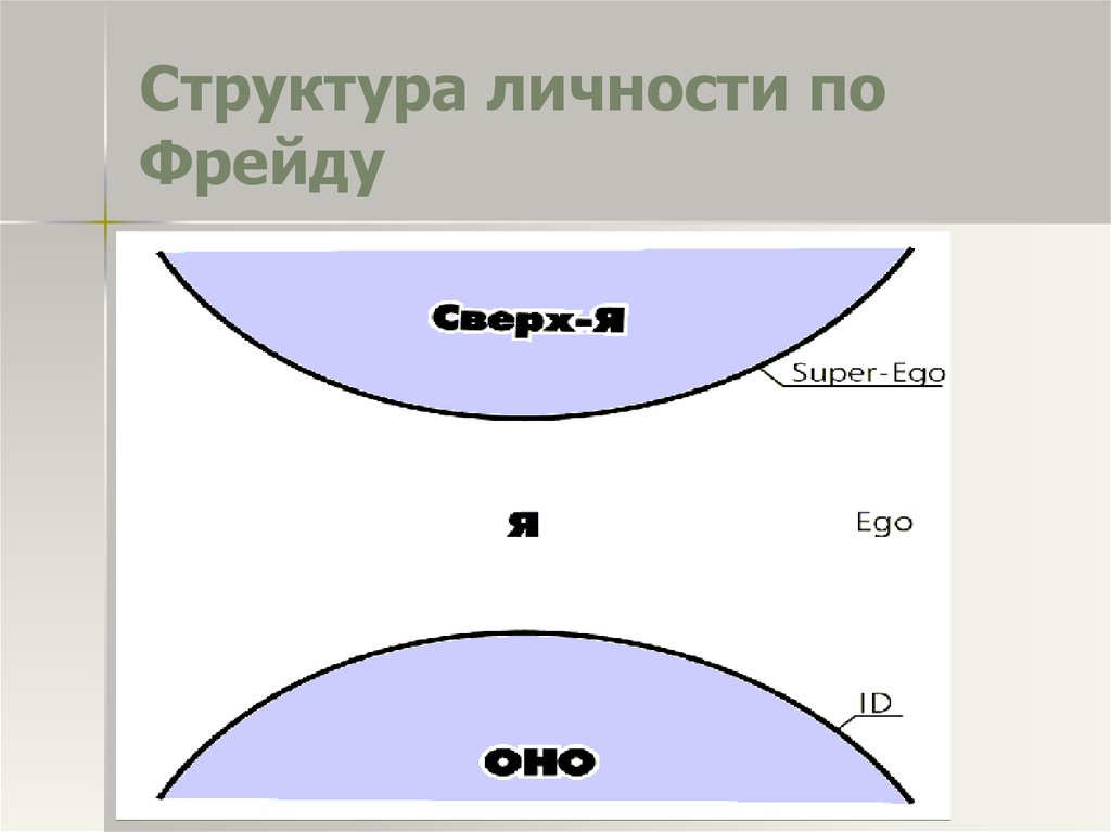 Структура фрейда. Структура личности по Фрейду. Глубинная структура личности - это.... Модель коммуникации з Фрейда схема. Динамика личности по Фрейду.