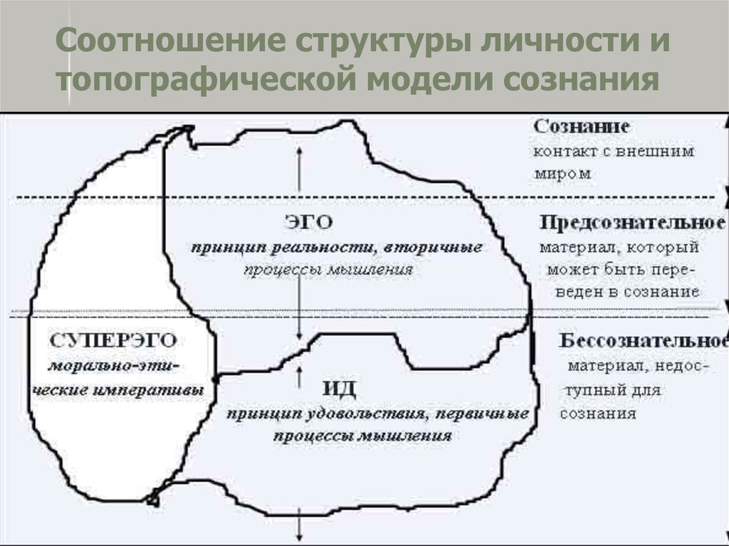 Варианты модели личности. Топографическая модель личности Фрейда. Структурная модель Фрейда. Структурная модель личности. Связь структурной модели с уровнями сознания.