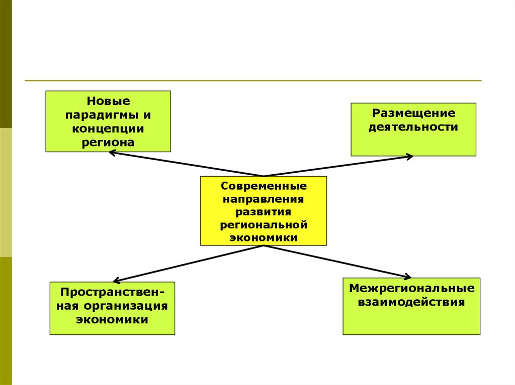 Размещение деятельности