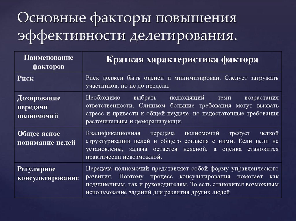 Полномочия команды проекта. Процесс делегирования полномочий. Факторы эффективного делегирования полномочий..