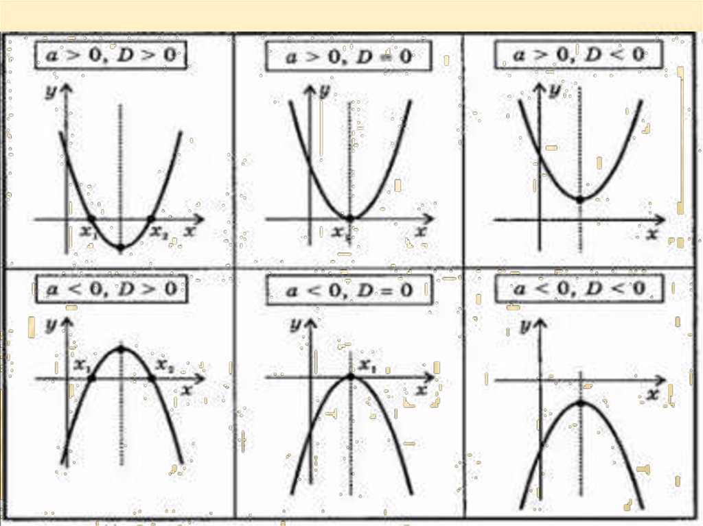 Дискриминант график парабола. Коэффициент Графика функции парабола. Коэффициенты графиков функций парабола. График параболы зависимость от коэффициентов b. Графики параболы в зависимости от коэффициентов.