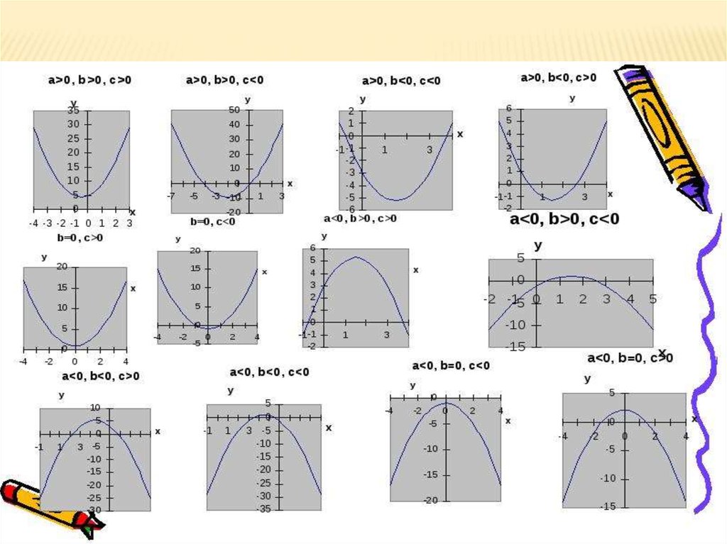 График функции в одной координатной плоскости. Зависимость Графика параболы от коэффициентов. Зависимость параболы от коэффициентов а в и с. График параболы зависимость от коэффициентов. График квадратичной функции в зависимости от коэффициентов.
