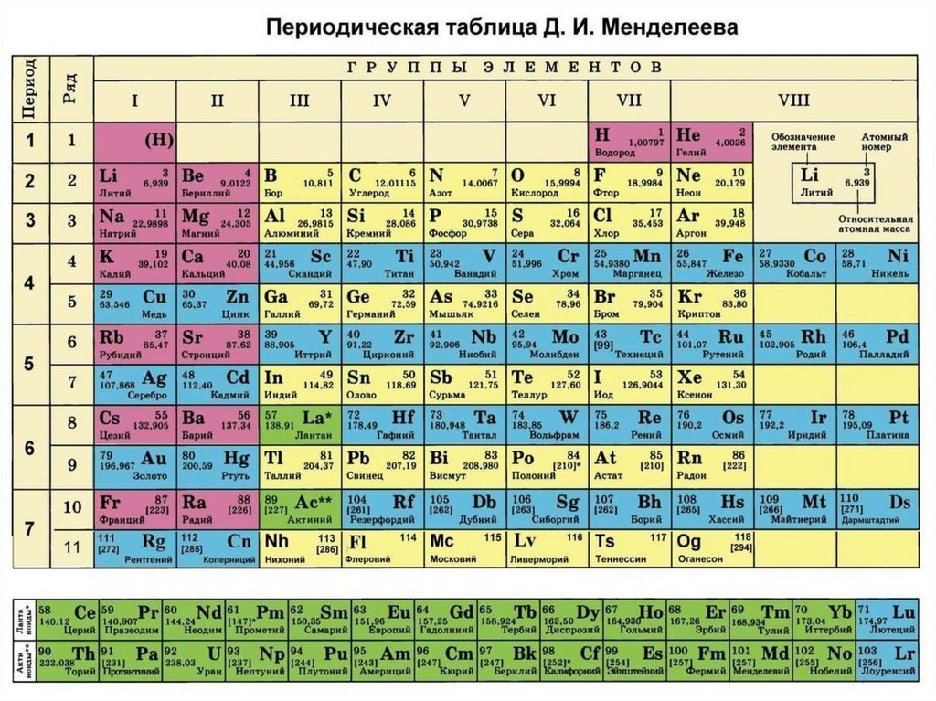 Состав ядра презентация