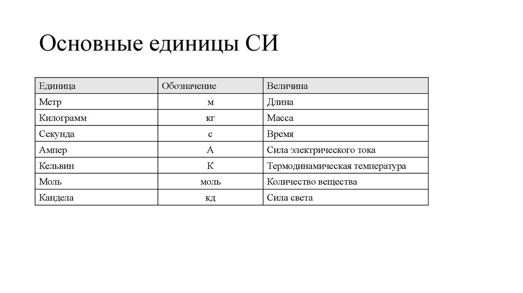 Кг на метр в секунду. Метр основная единица си. Основные единицы си метр секунда килограмм. Две дополнительные единицы в си. Ампер через основные единицы.