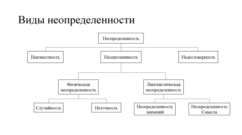 Виды неопределенности