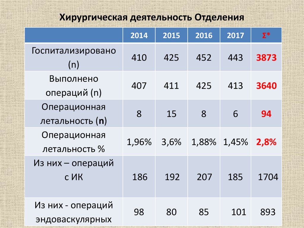 Расчет хирургической активности