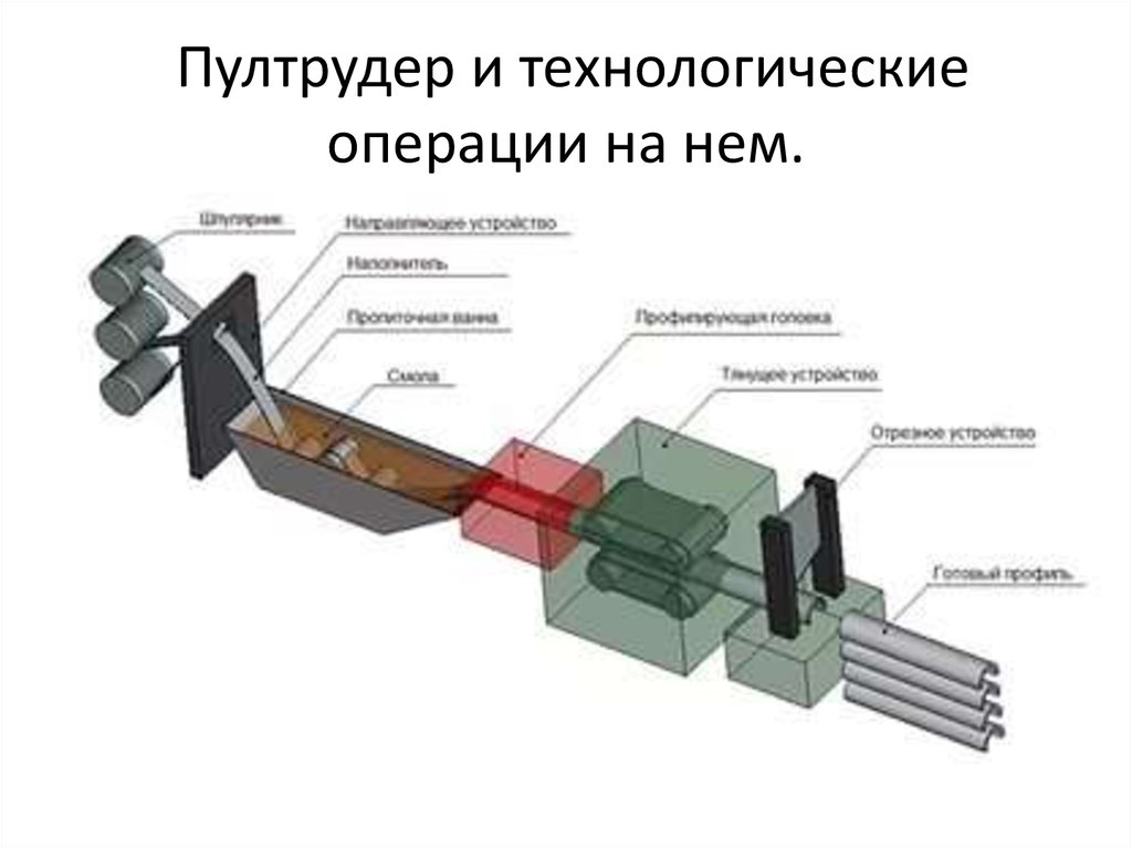 Пултрудер и технологические операции на нем.