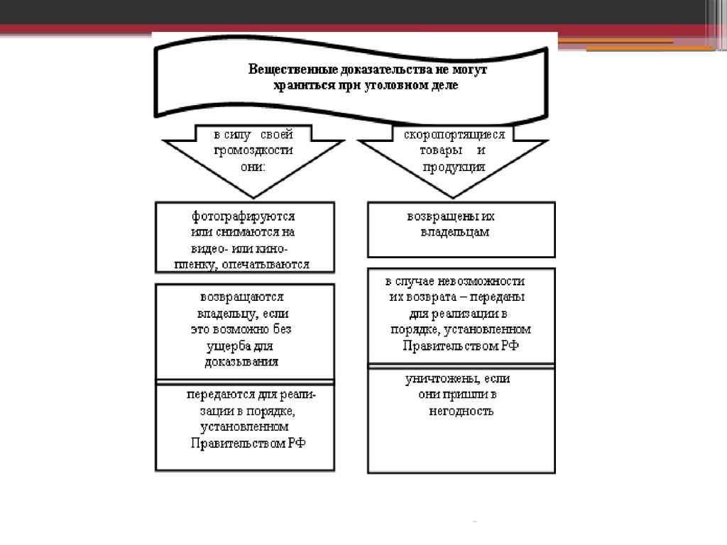 Какие вещественные доказательства. Вещественные доказательства в уголовном процессе схемы. Вещественное доказательство в уголовном и гражданском процессе.. Вещественные доказательства в уголовном судопроизводстве. Схема хранения вещественных.