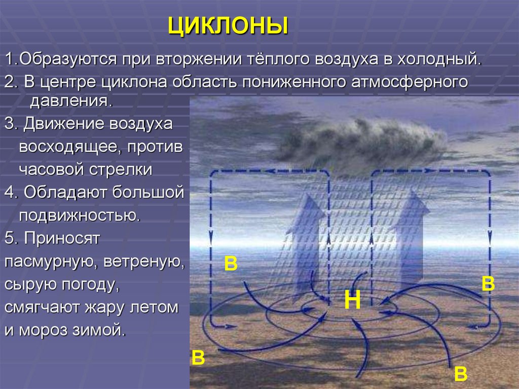 Горизонтальные потоки воздуха. Движение воздуха в циклоне. Механизм образования циклона. Циклон и антициклон. Схема образования антициклона.