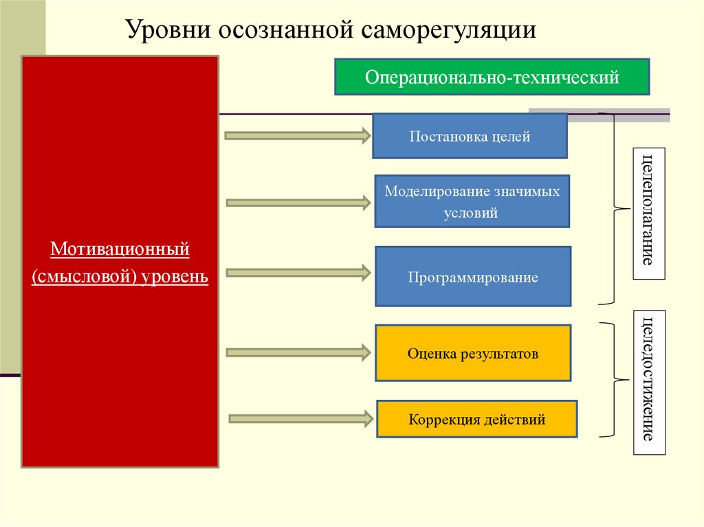 Операционально-технический. Операционально техническая сторона деятельности детей. Операционально-технические действия. Операционально техническая сфера это.