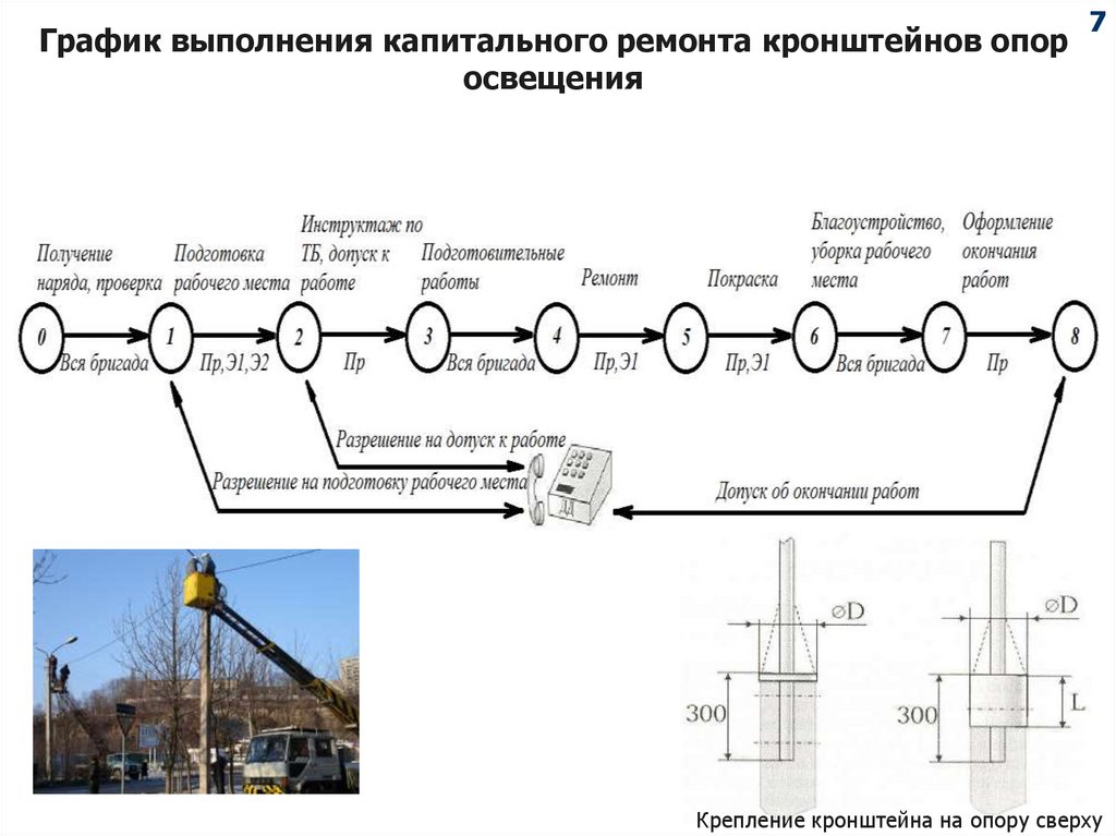 Технология выполнения работ. Технология выполнения капитального ремонта. Сроки проведения капитального ремонта контактной сети 1 и 2 класса. Комплексная проверка состояния и ремонт консоли. Презентация кронштейнов.