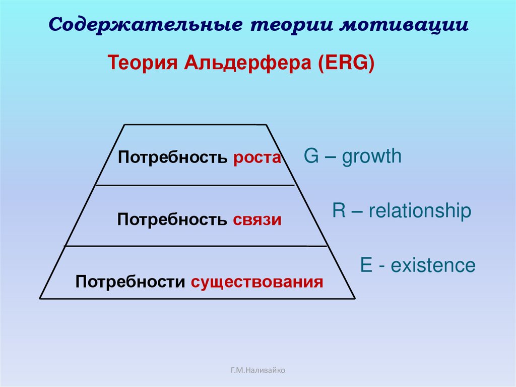 Потребность в получении. Теория erg Альдерфера. Теория мотивации Клейтона Альдерфера. Клейтона Альдерфера теория потребностей. Клейтон Альдерфер теория мотивации.