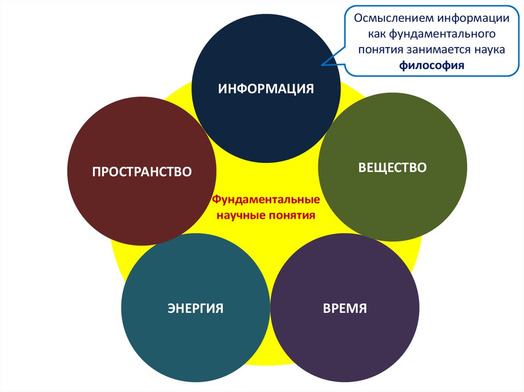 Фундаментальные понятия. Фундаментальные научные понятия. Осмысление информации как фундаментального понятия занимается. Осмысление информации как фундаментального понятия занимается наука. Вещество энергия пространство время.