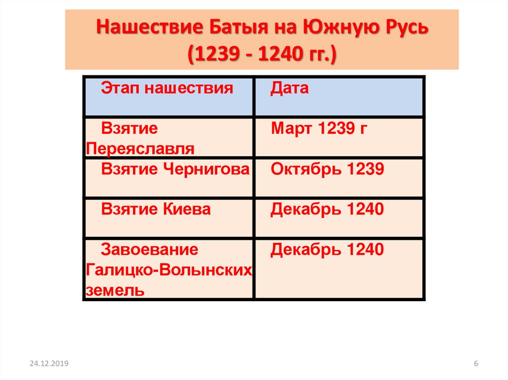 Таблица по монголам. Завоевания монголов таблица. Последствия походов Батыя на Русь. Походы Батыя на Русь даты. Походы Батыя на Европу таблица.