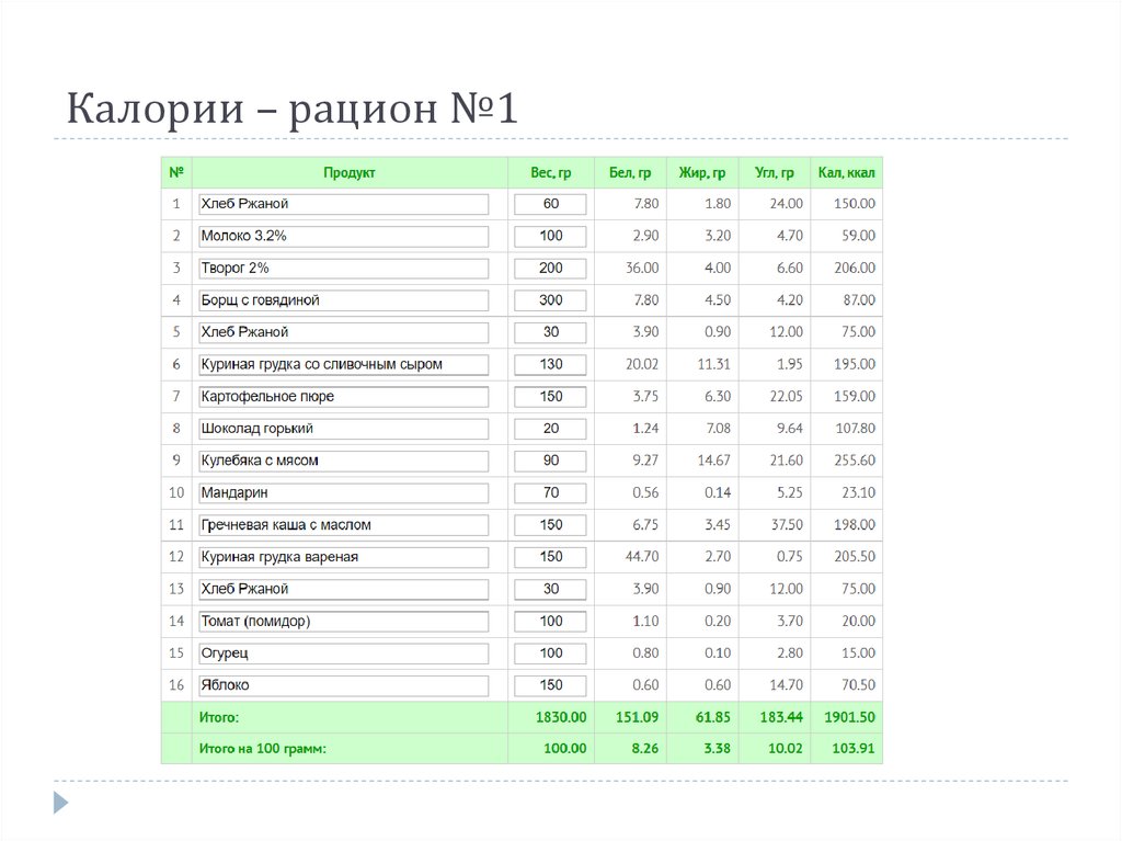 Энергетическая ценность рациона. Как добавить калории в рацион. 28 Ккал. Калорийность рациона фигуристок. Калорийность рациона в армии.