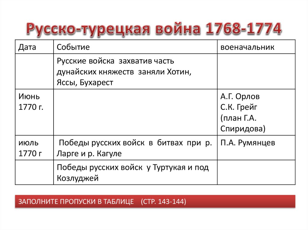 Таблица дата событие полководец. События русско-турецкой войны 1768-1774 таблица.