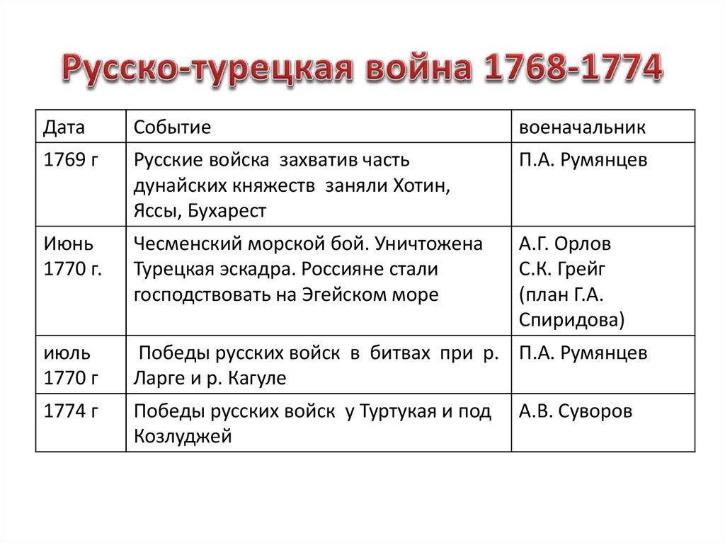 Участники 1 русско турецкой войны. Итоги русско-турецкой войны 1768-1774 таблица. Причины русско-турецкой войны 1768-1774 таблица.