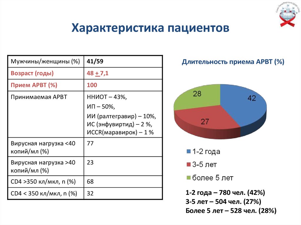 Характер пациента. Характеристика пациента. Характеристика больных. Возрастная характеристика пациентов. Характеристики всех пациентов.