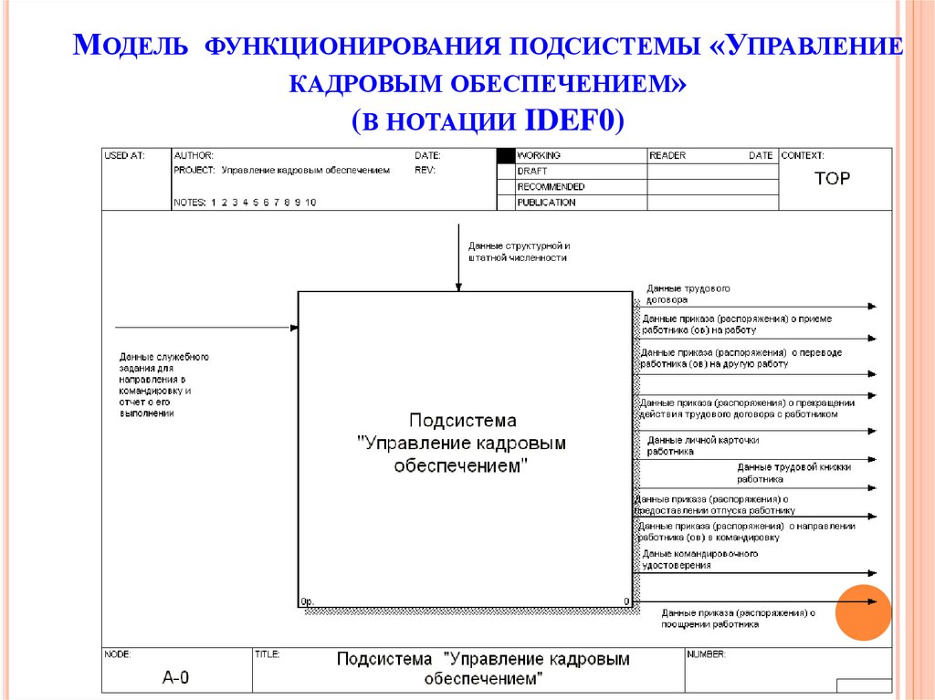 Модель функционирования системы схемы. Модель функционирования команд. Требование к кадровому обеспечению.