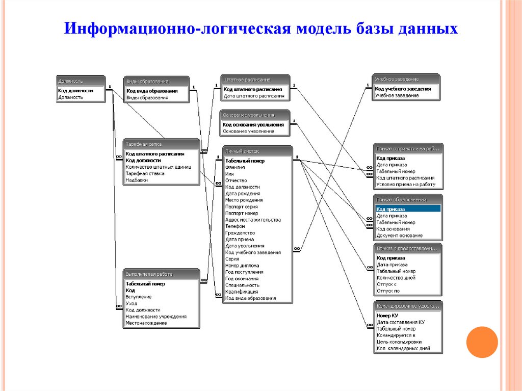 Информационно логические базы данных