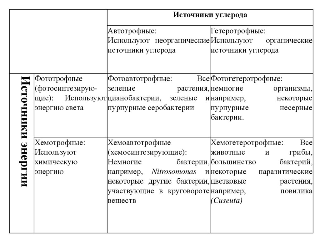 Источник углерода