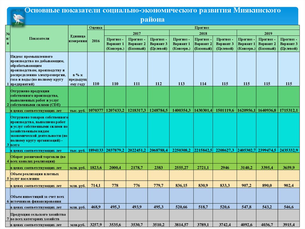 Основные показатели социально-экономического развития Миякинского района