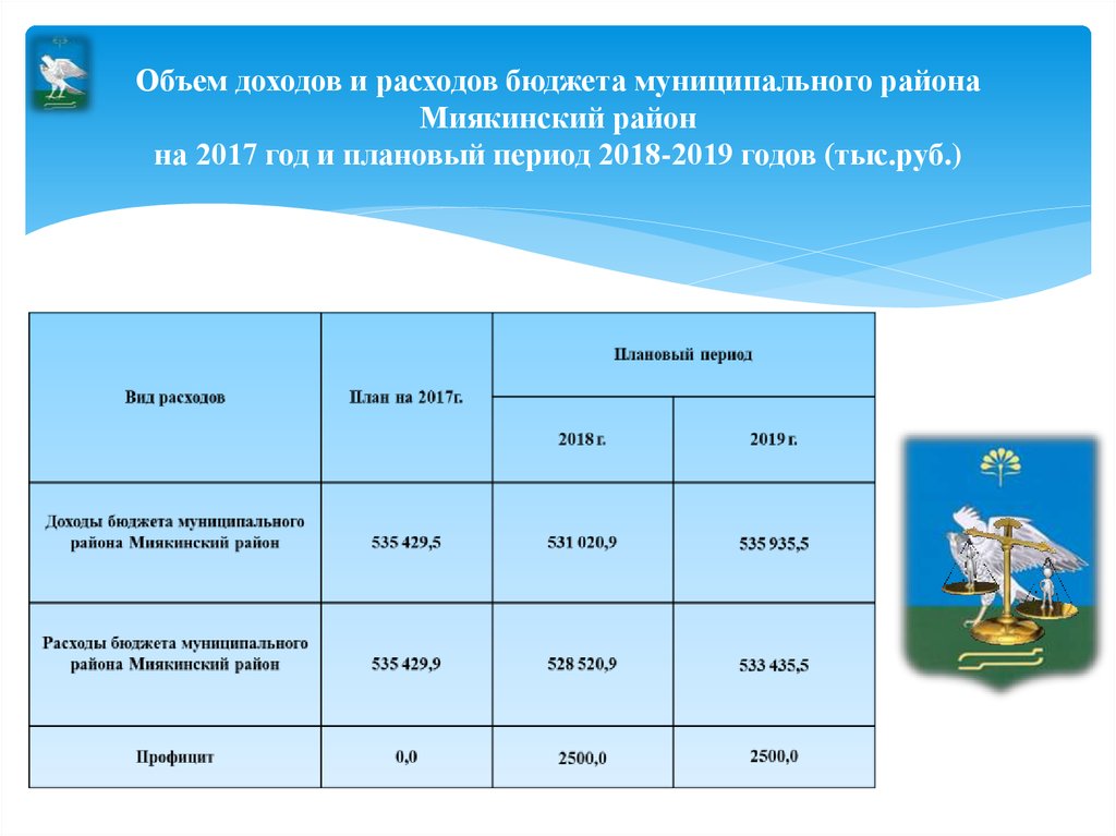 Объем доходов и расходов бюджета муниципального района Миякинский район на 2017 год и плановый период 2018-2019 годов