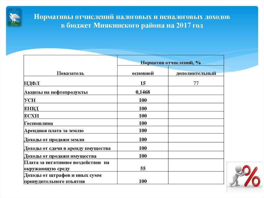 Нормативы отчислений налоговых и неналоговых доходов в бюджет Миякинского района на 2017 год