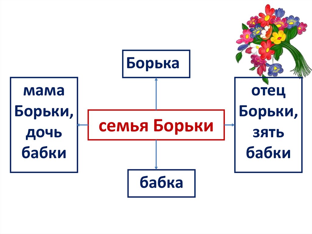 Кто жил в семье борьки заполните схему