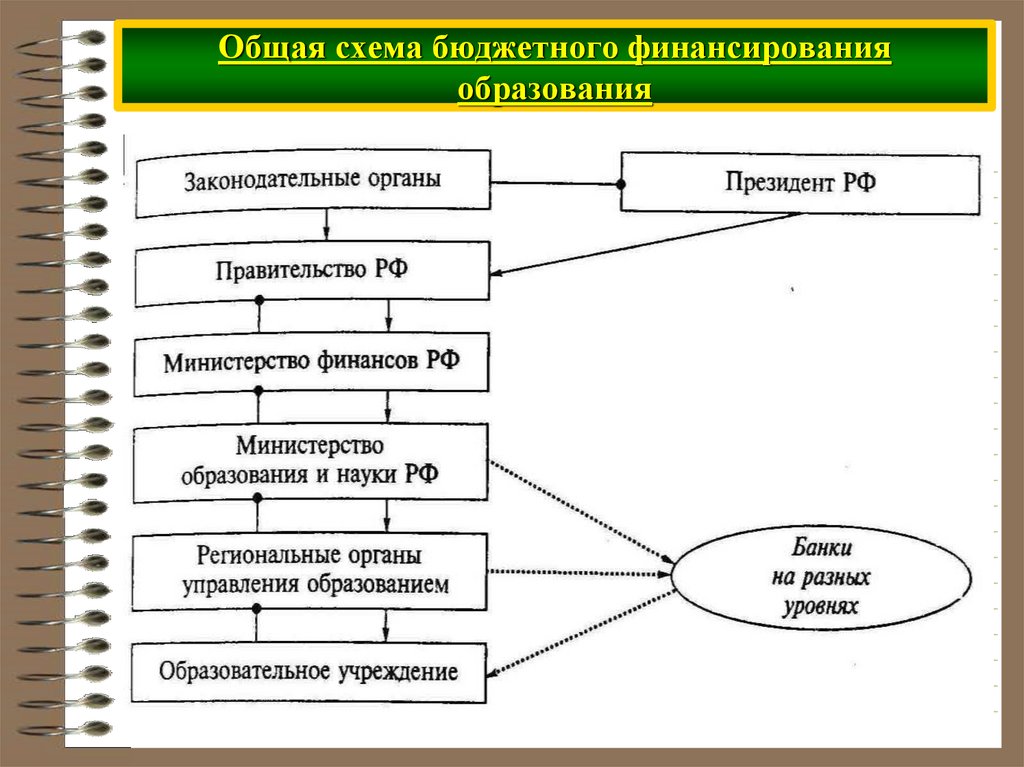 Финансовое обеспечение образования. Схема финансирования образовательных учреждений. Бюджет образовательного учреждения схема. Схема бюджетного финансирования образования. Бюджетное финансирование схема.