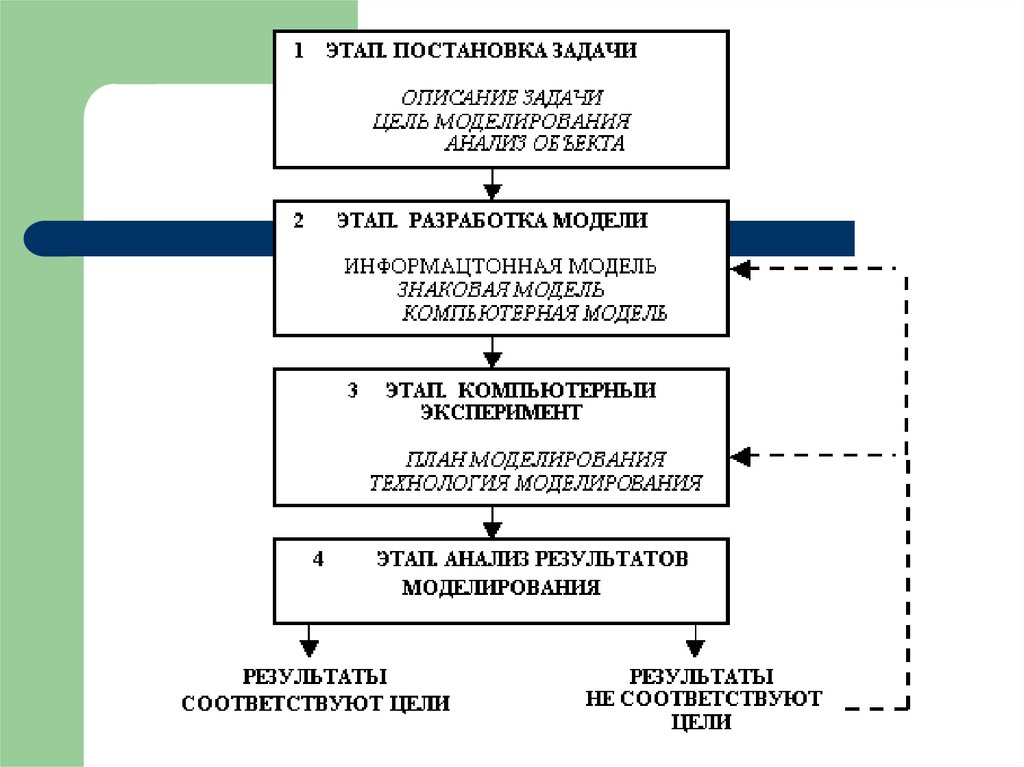 Результат этапа постановки задач