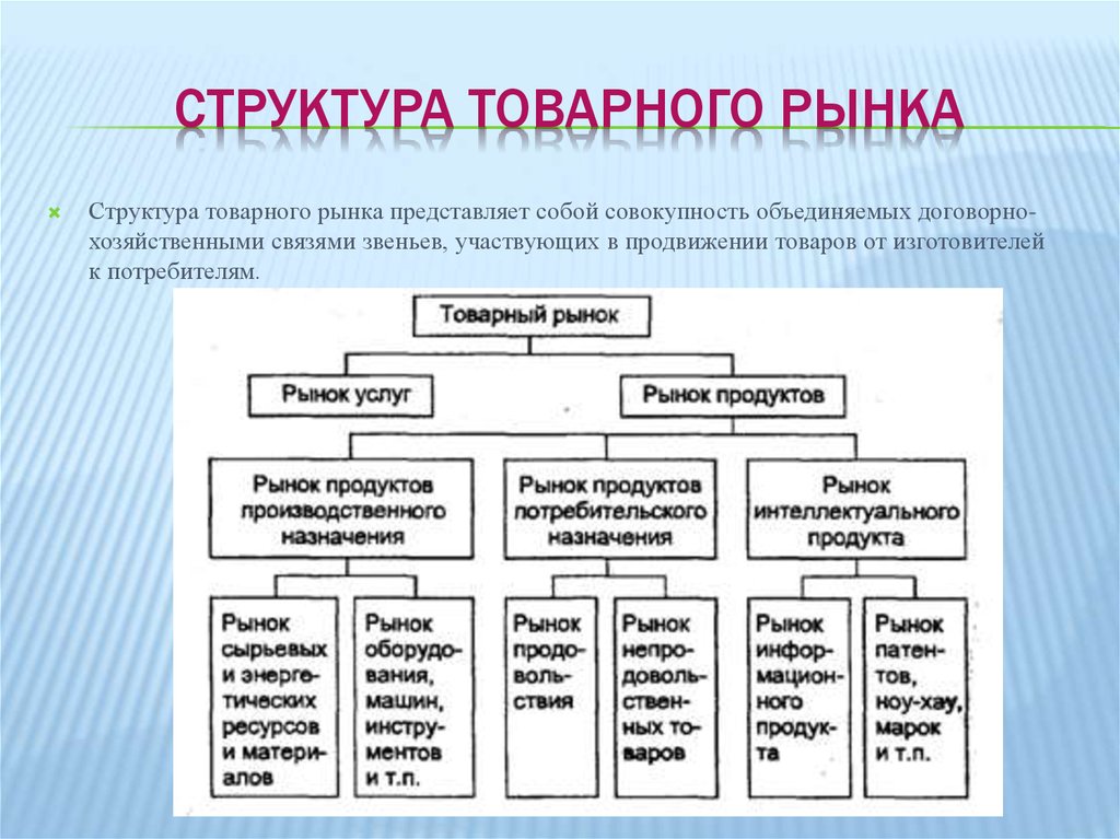 Структура рынка картинки