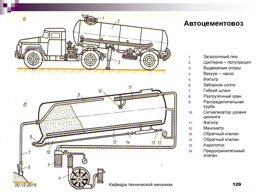 Метод цистерна