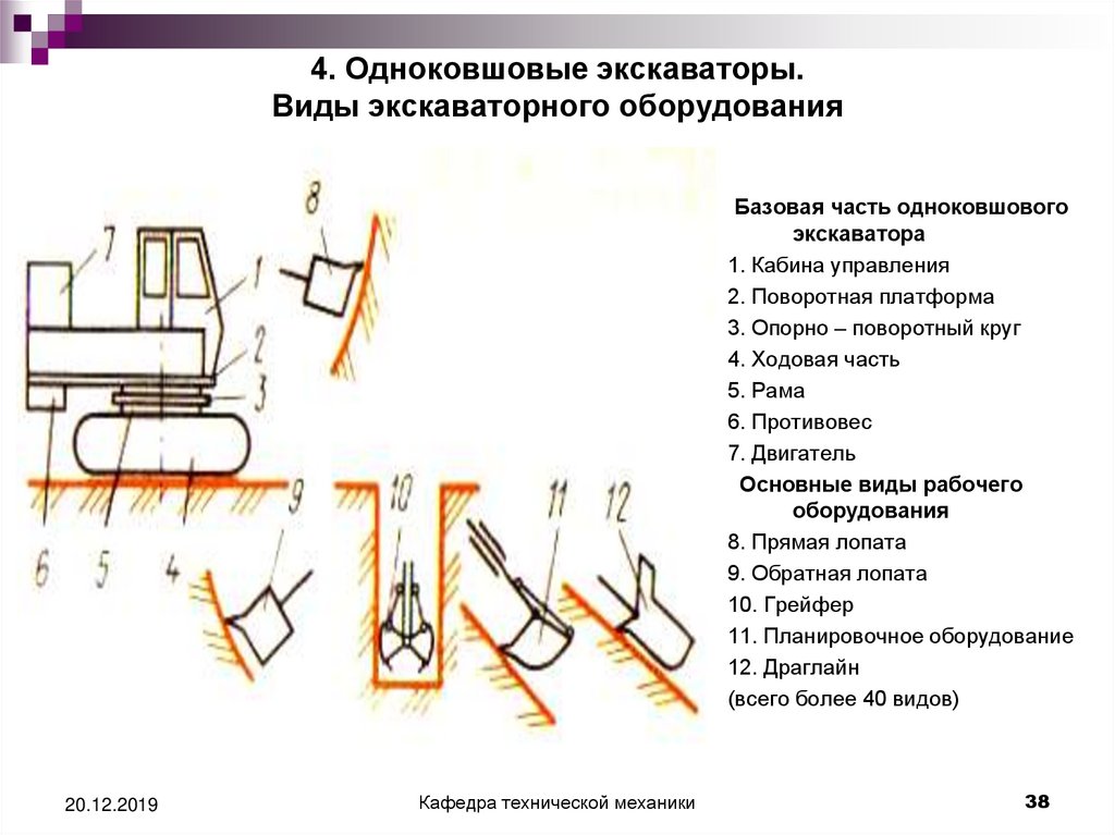 4. Одноковшовые экскаваторы. Виды экскаваторного оборудования