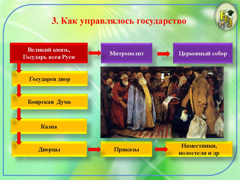 Что было источником доходов государевых наместников. Боярская Дума в 16 веке. Боярская Дума в Московской Руси. В первой трети 16 века Боярская Дума. Схема Государь всея Руси Боярская Дума Государев двор.