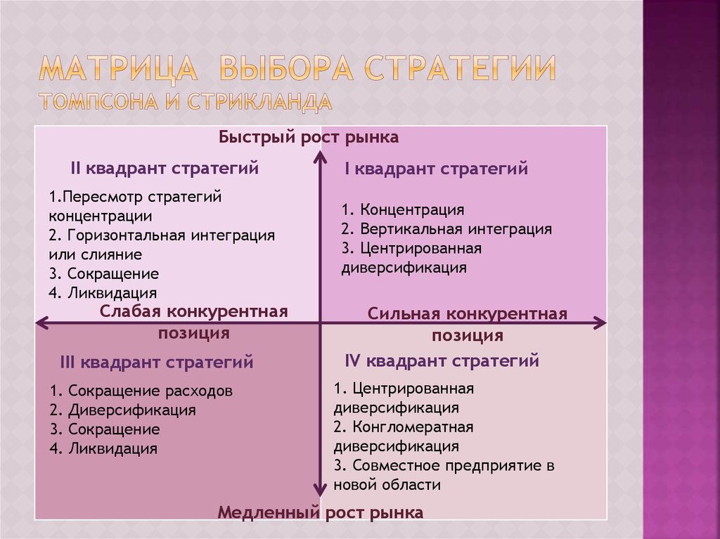 Матрица томпсона стрикленда. Модель Томпсона и Стрикленда. Матрица Томпсона и Стрикланда. Томпсон и Стрикленд матрица. Методика Томпсона и Стрикленда.