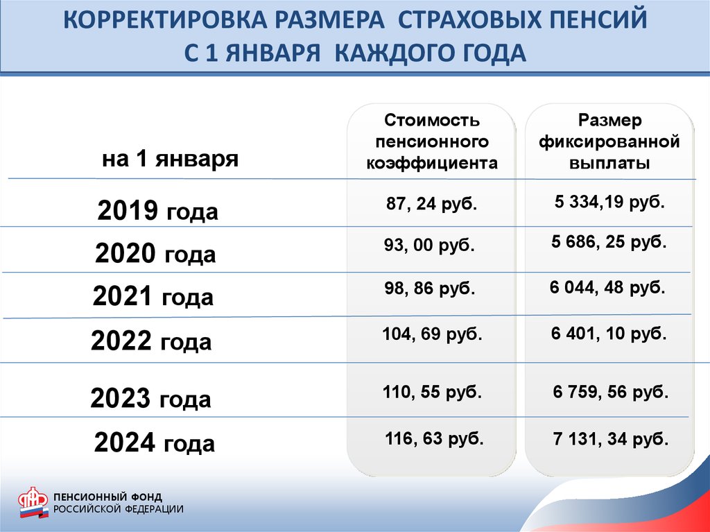 Пенсия по возрасту в беларуси 2024 году. Пенсия по группе инвалидности в 2021 году. Инвалид 2 группы размер пенсии 2021. Размер пенсии по инвалидности 2 группы в 2021. Пенсия по инвалидности 3 группа в 2022 году размер.